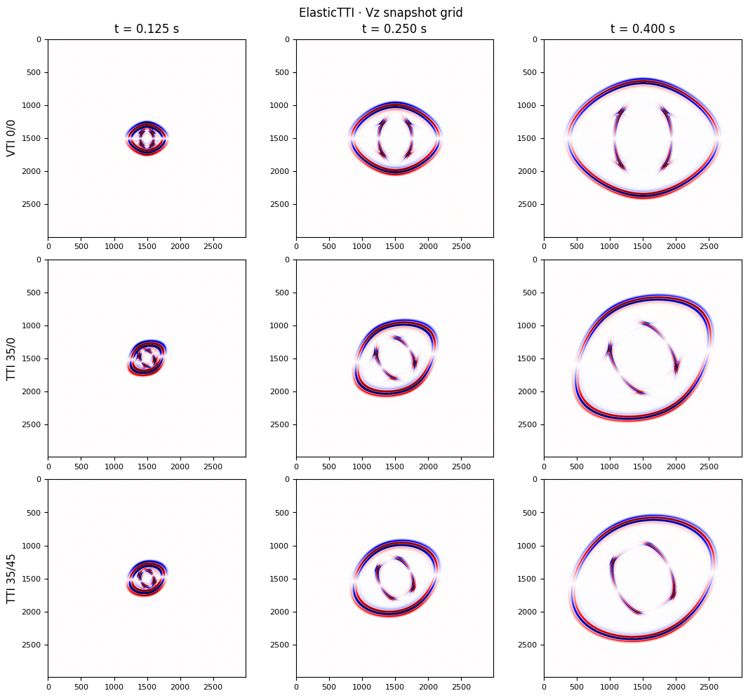 Anisotropic TTI