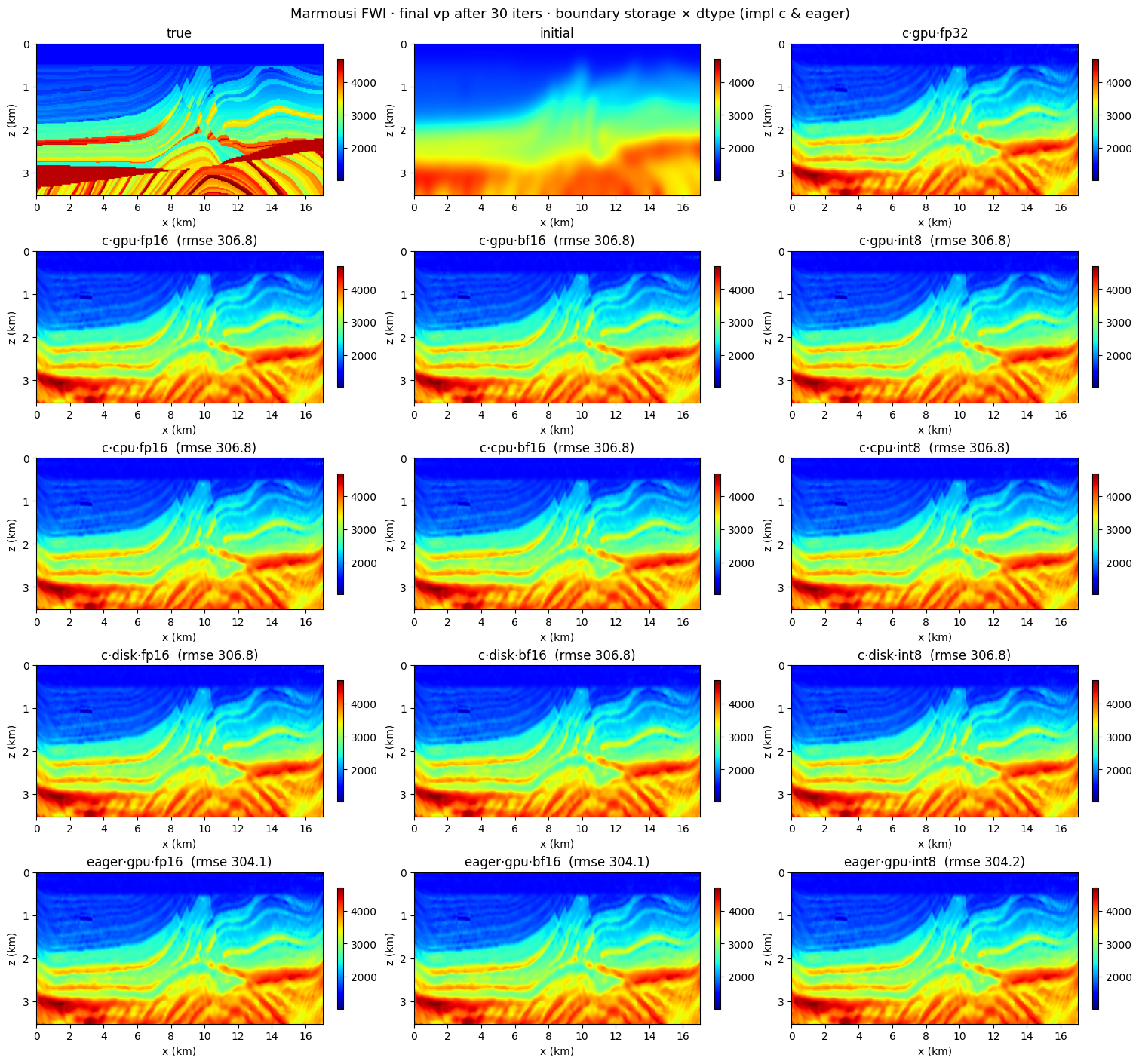 FWI boundary compression