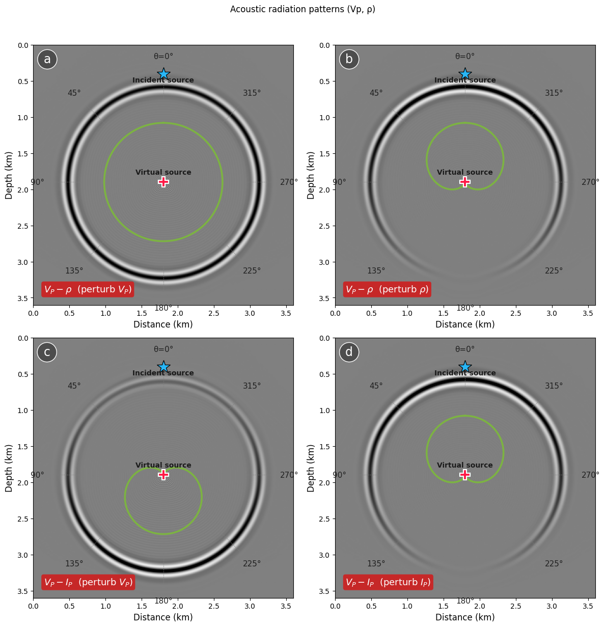 Acoustic radiation pattern