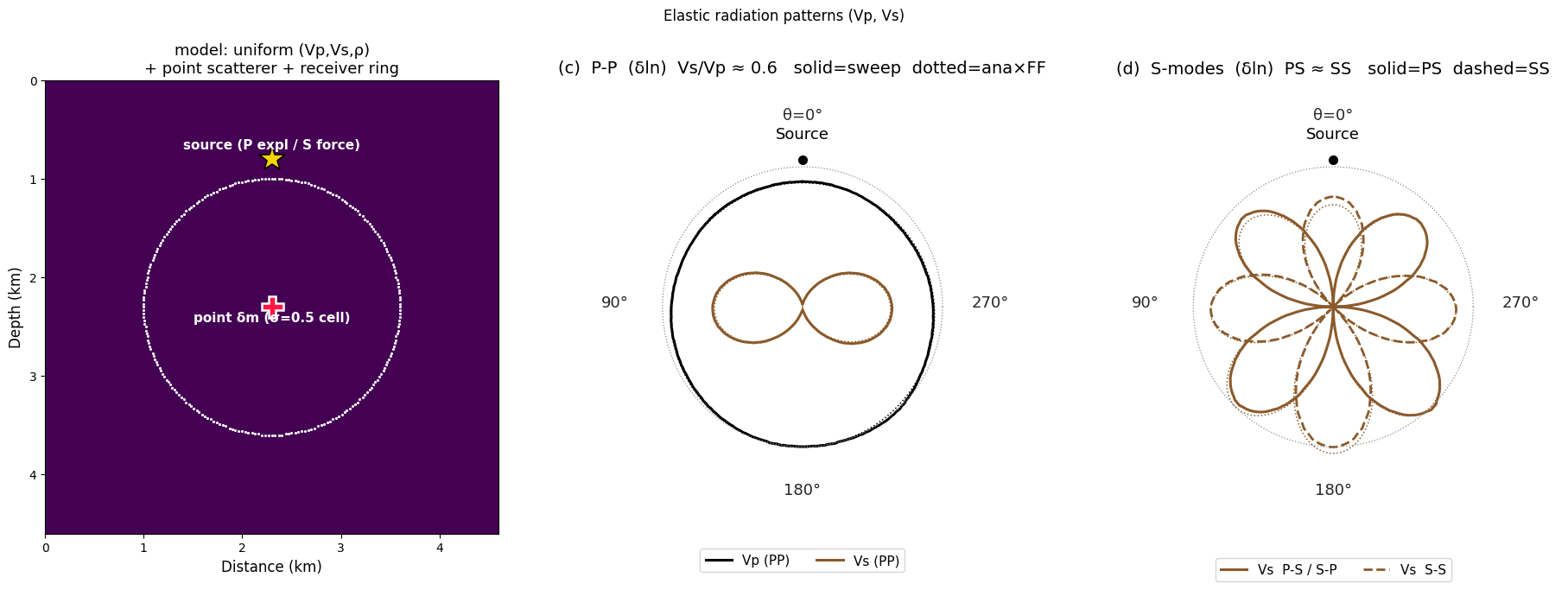 Elastic radiation pattern