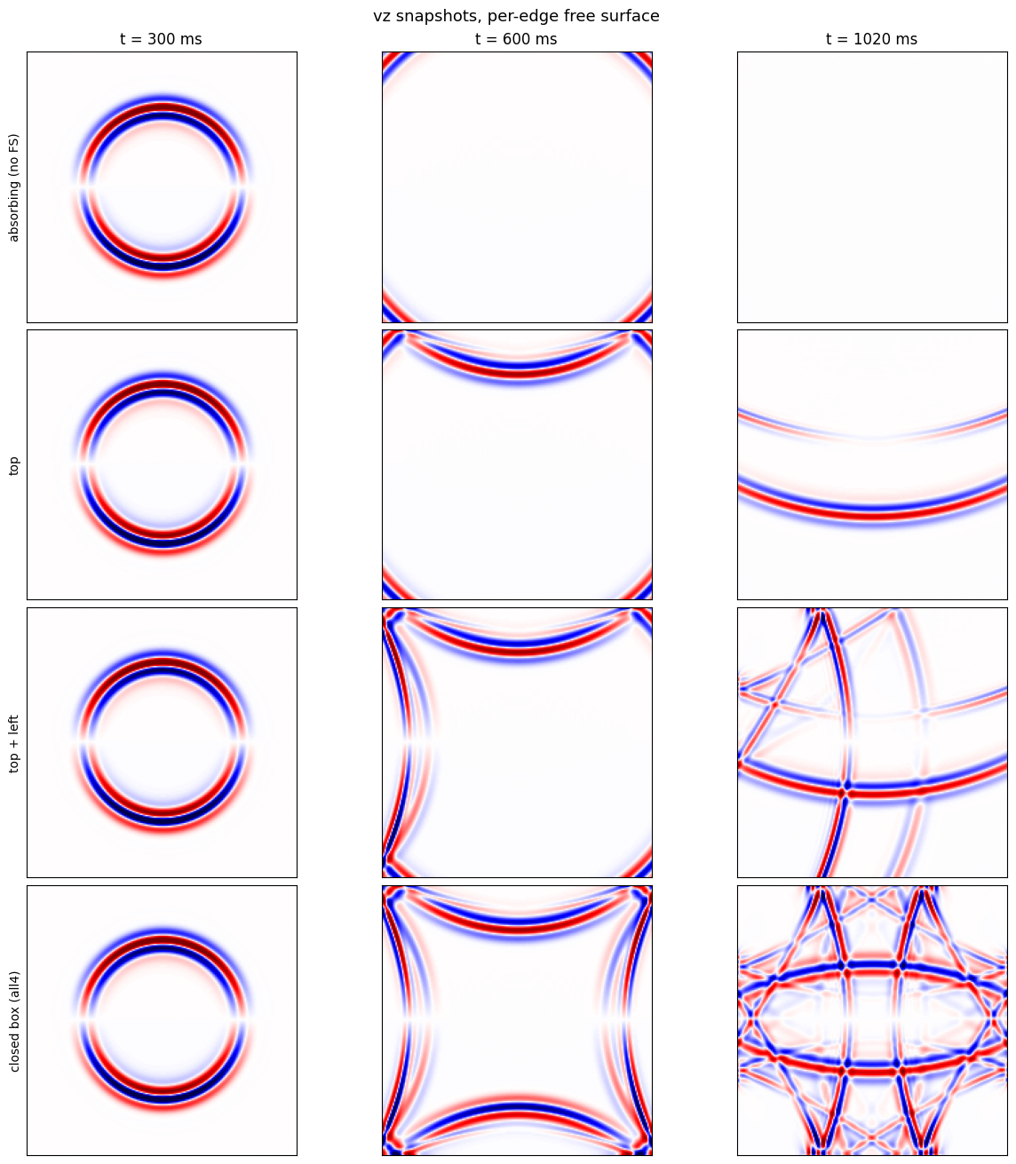 Per-edge free surface