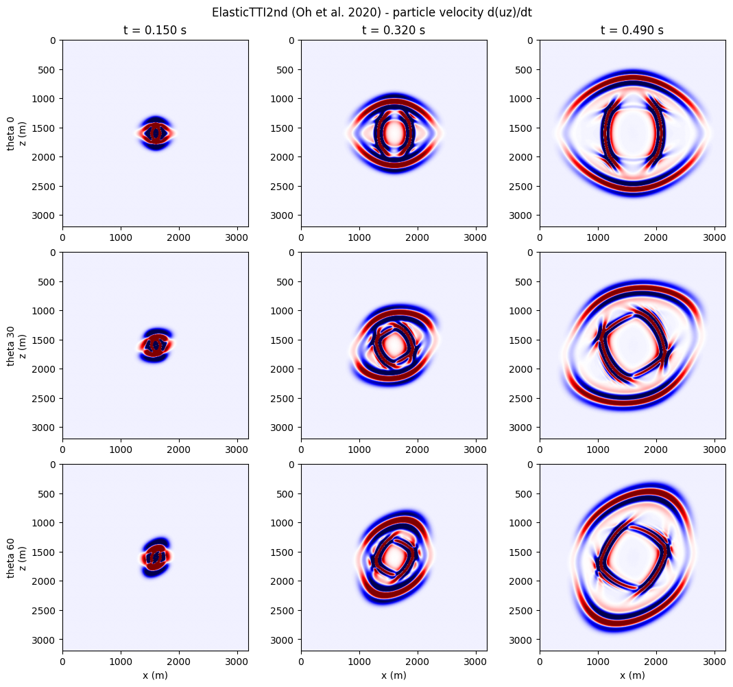 Wavefield Elastic TTI displacement
