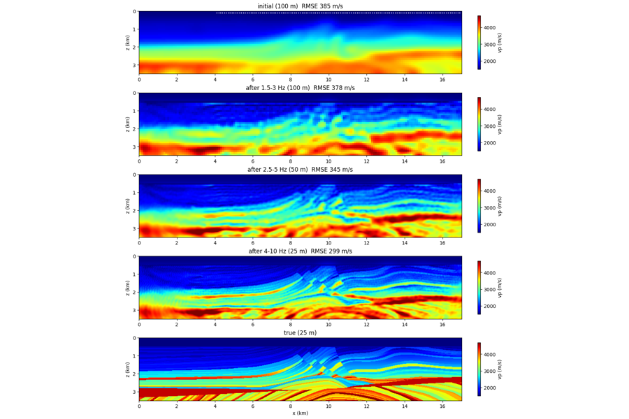 Frequency-selection FWI