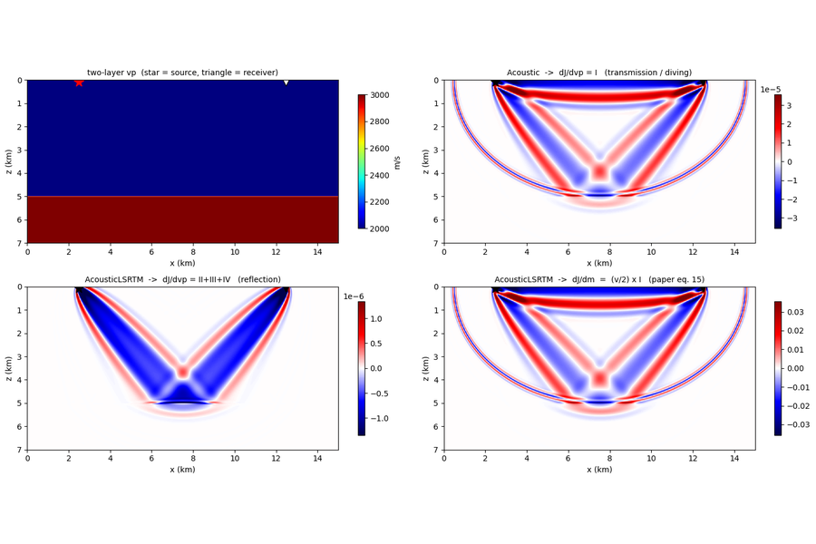 RWI velocity gradient