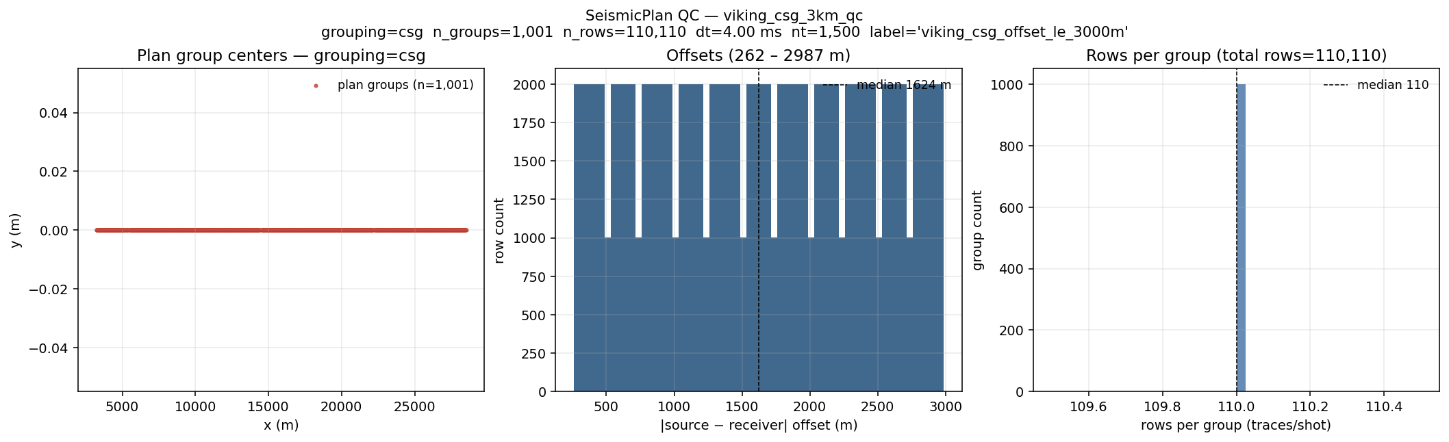 build-plan QC, 3 km cap
