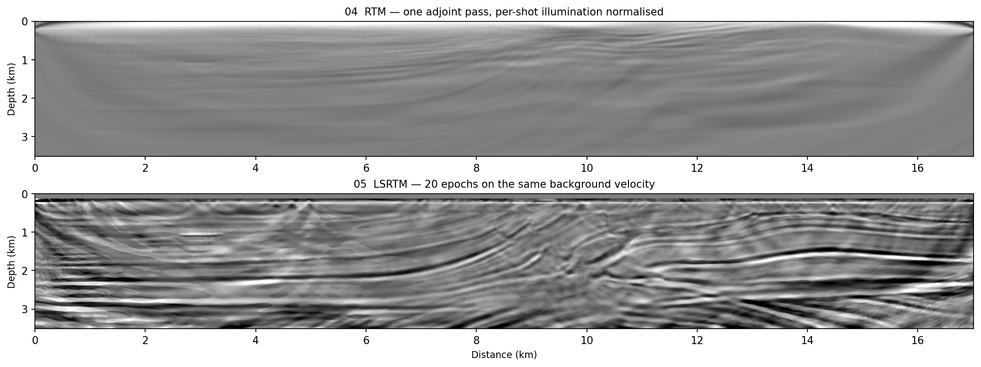 RTM and LSRTM