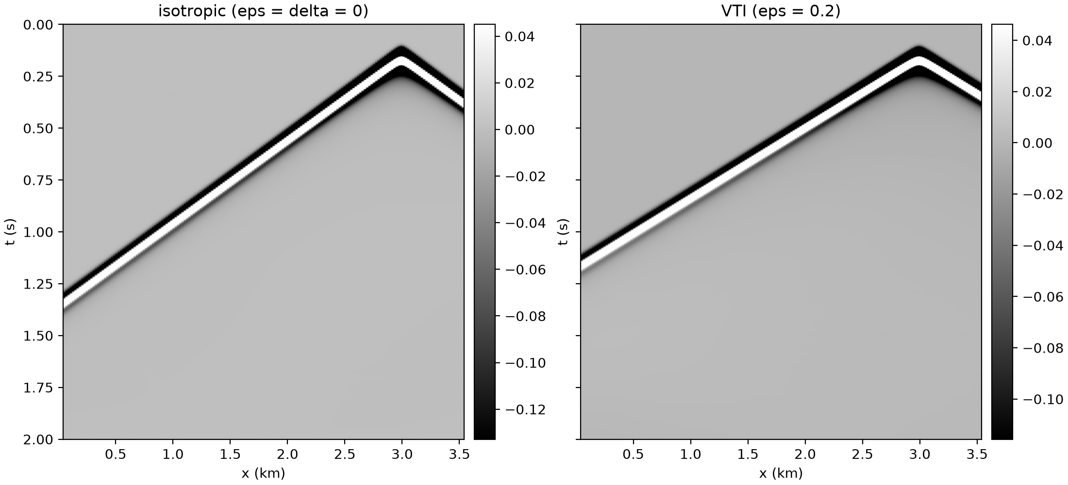 VTI vs isotropic