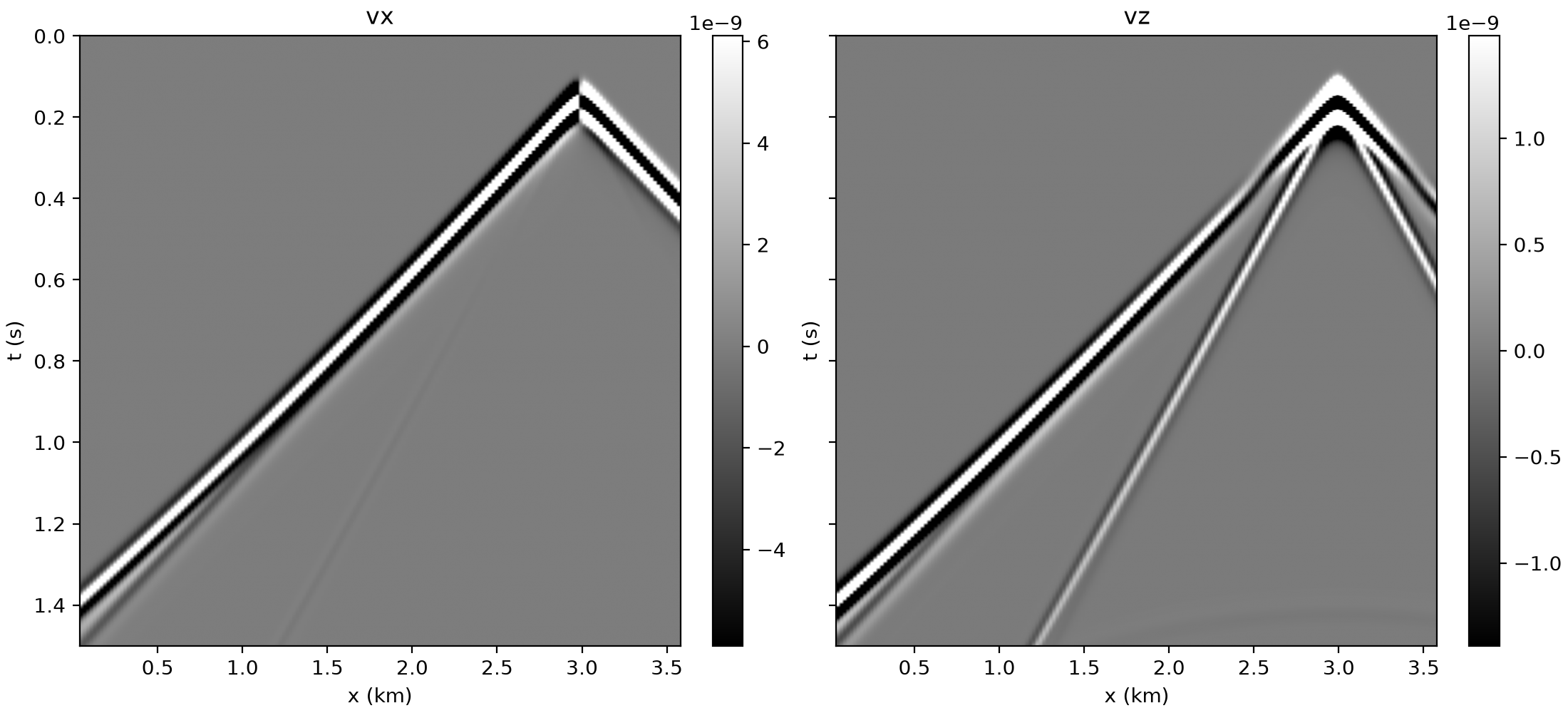 elastic vx and vz